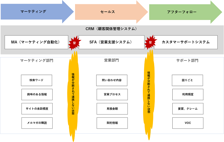 Dxの時代 第10回 Crm領域のdx Bip