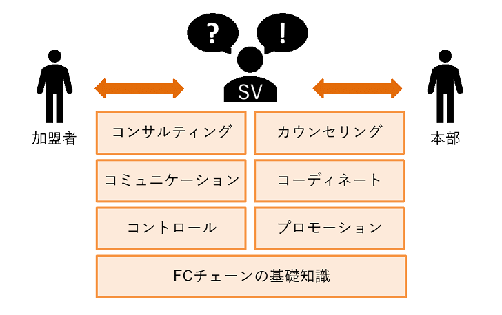 図：SVに必要な能力