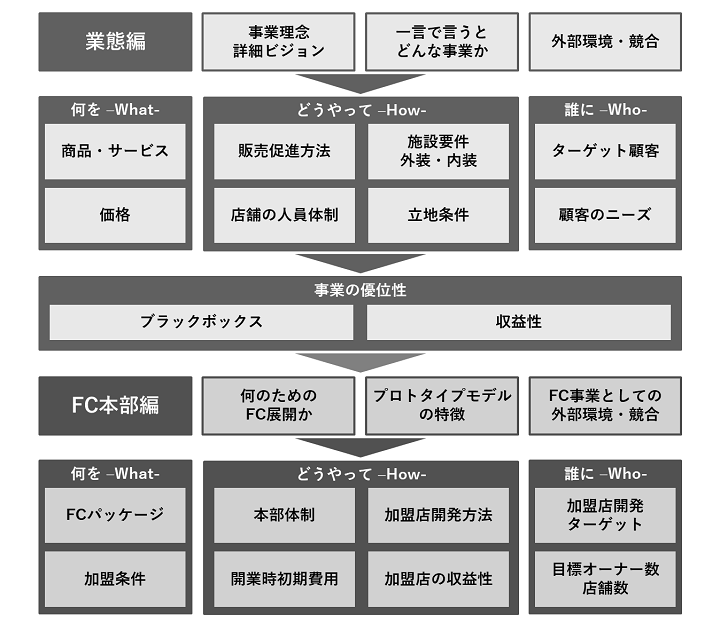 図１